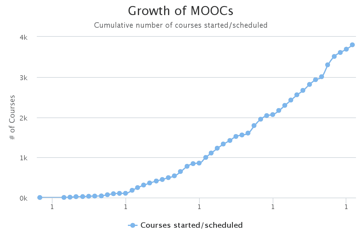 Growth of MOOCs