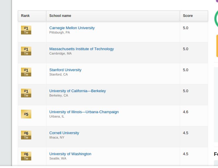 US News Top 5 CS Grad Schools