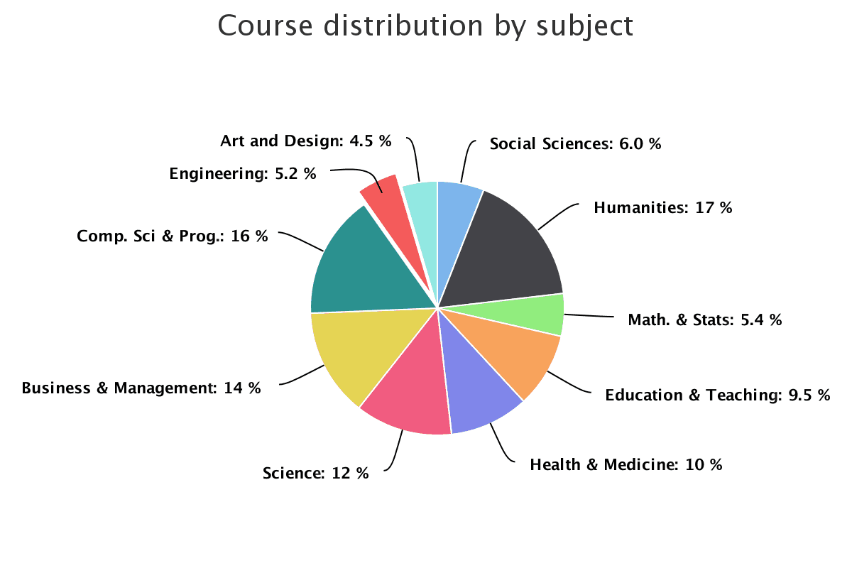 subject-distribution