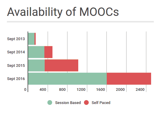 availability of moocs