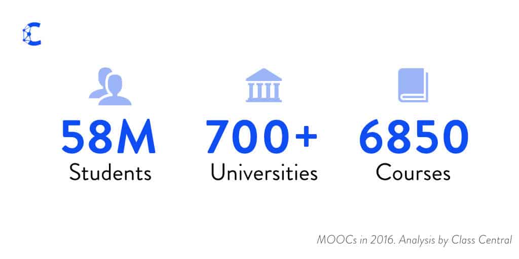 By The Numbers: MOOCs in 2021 — Class Central