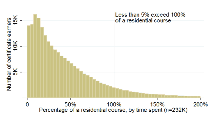 Percentage of time spent in a residential course