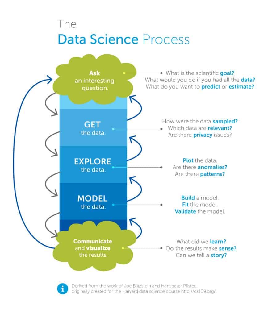 Data Science Process