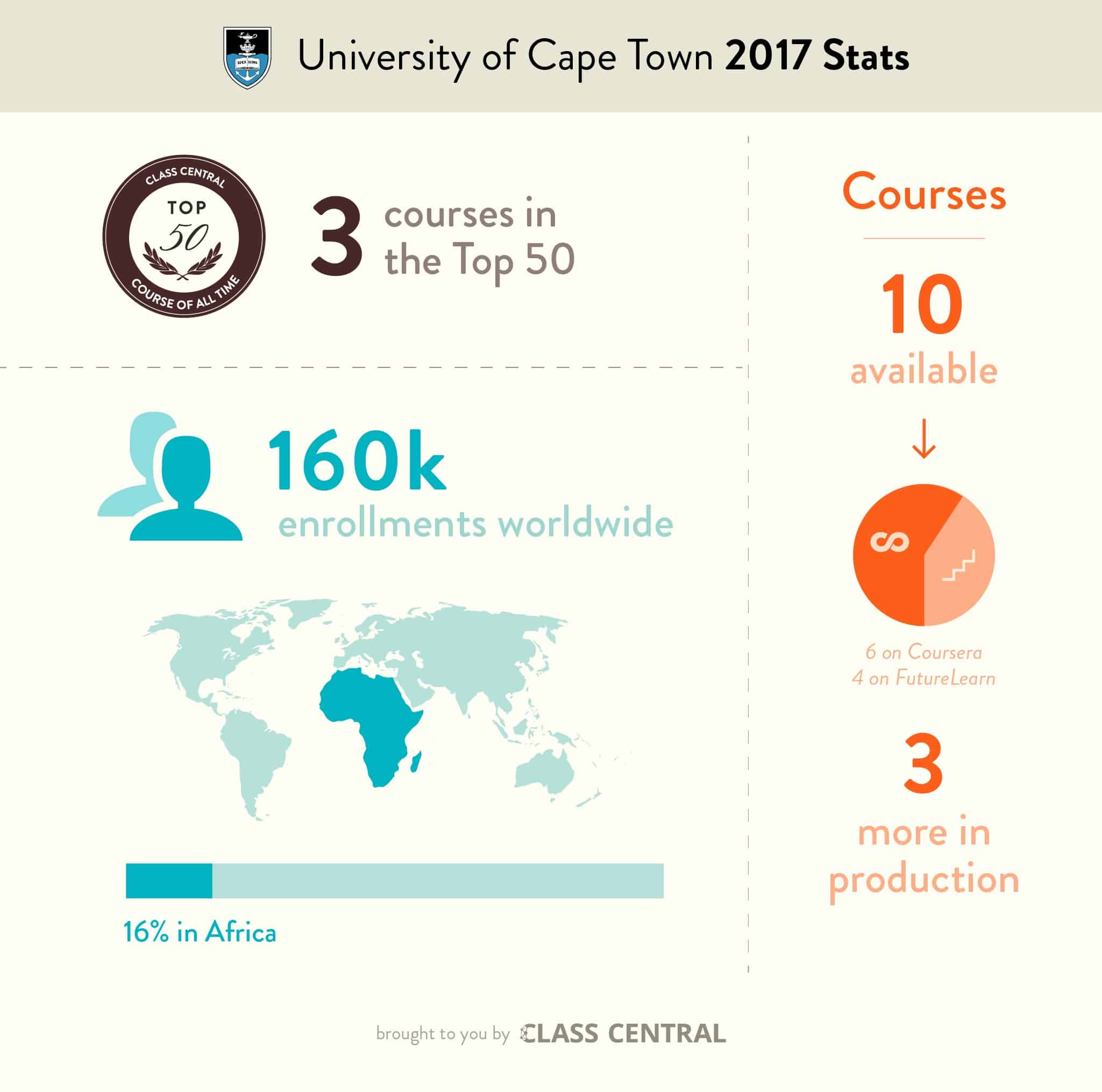 Uni of Capetown 2017 stats