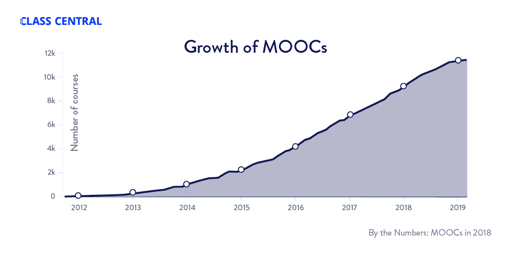 Growth of MOOCs