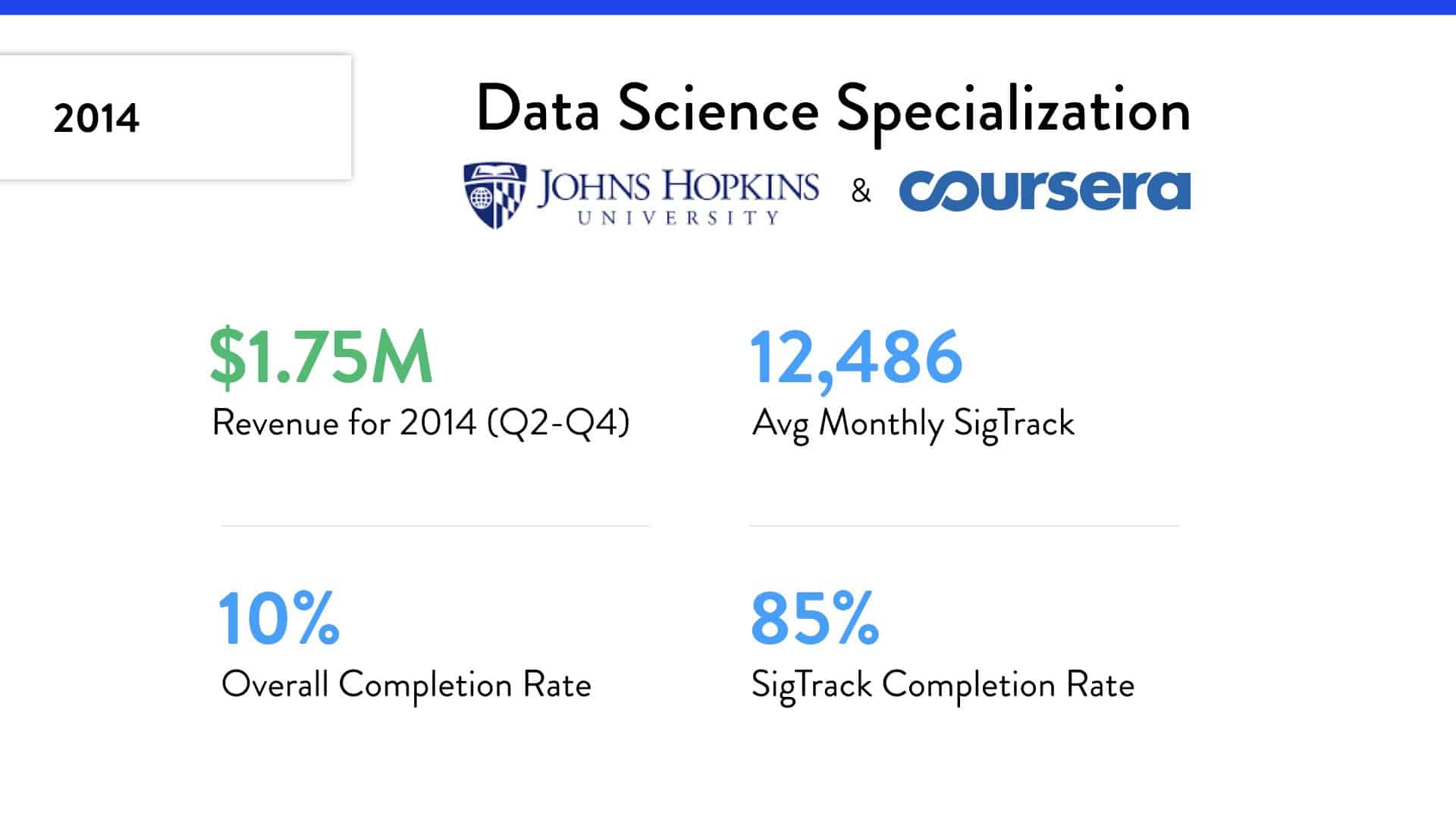 Data Science Specialization revenue