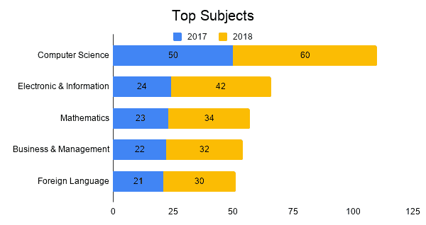 Top subjects per year