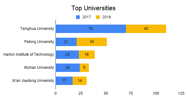 Top universities per year