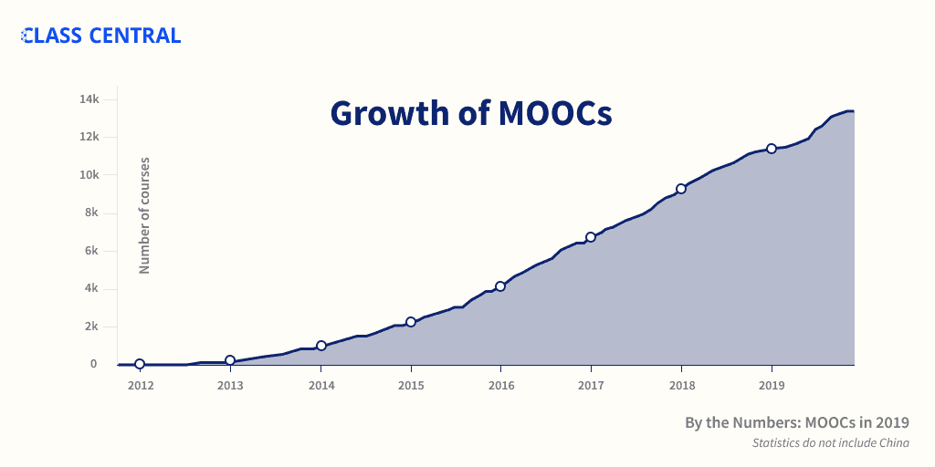 Growth of MOOCs chart