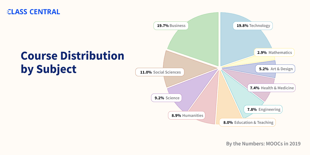 Monetizing A MOOC Platform — Class Central