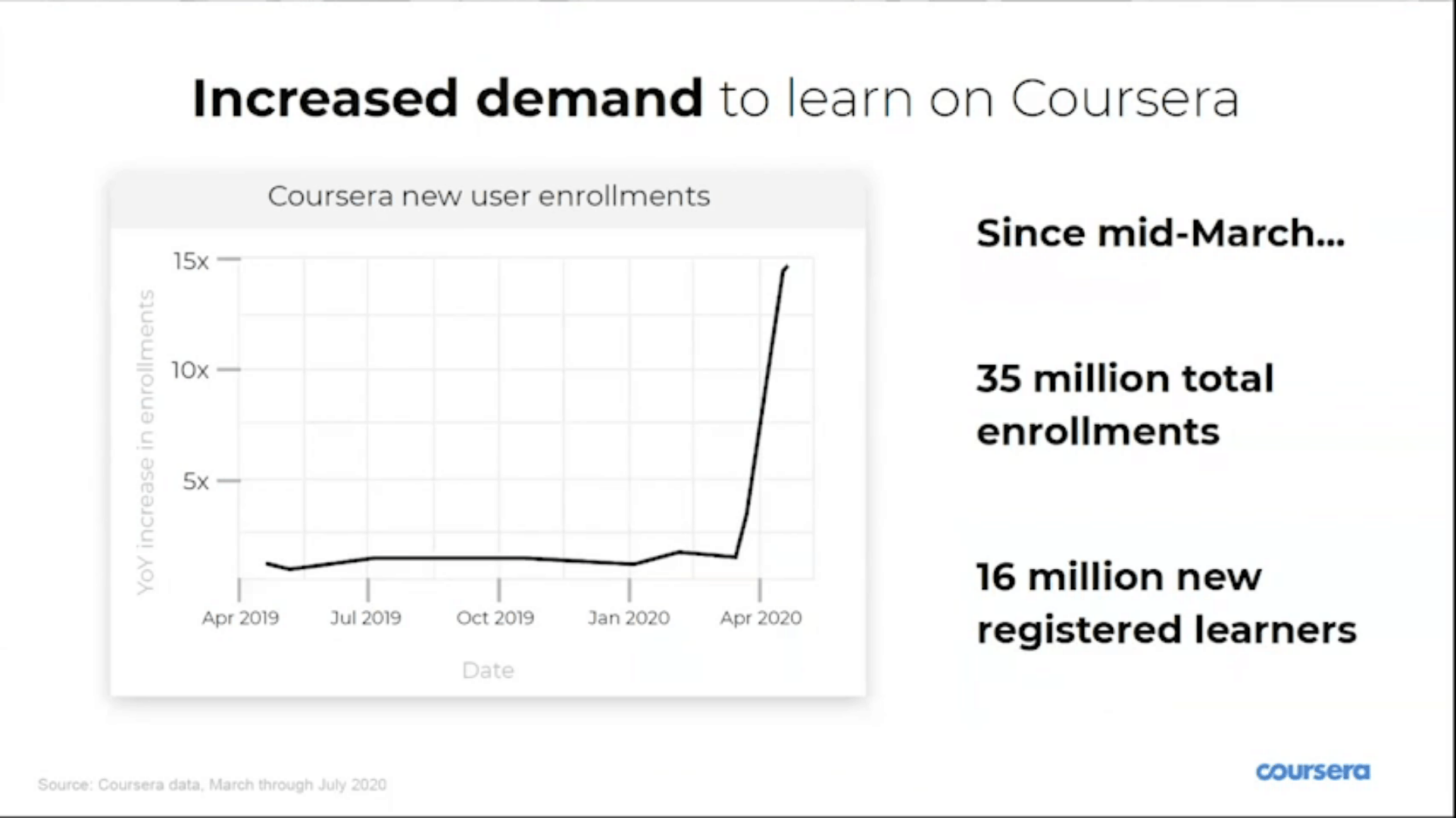 Coursera Learner Stats During the Pandemic. 16 million new users, 35 million enrollments