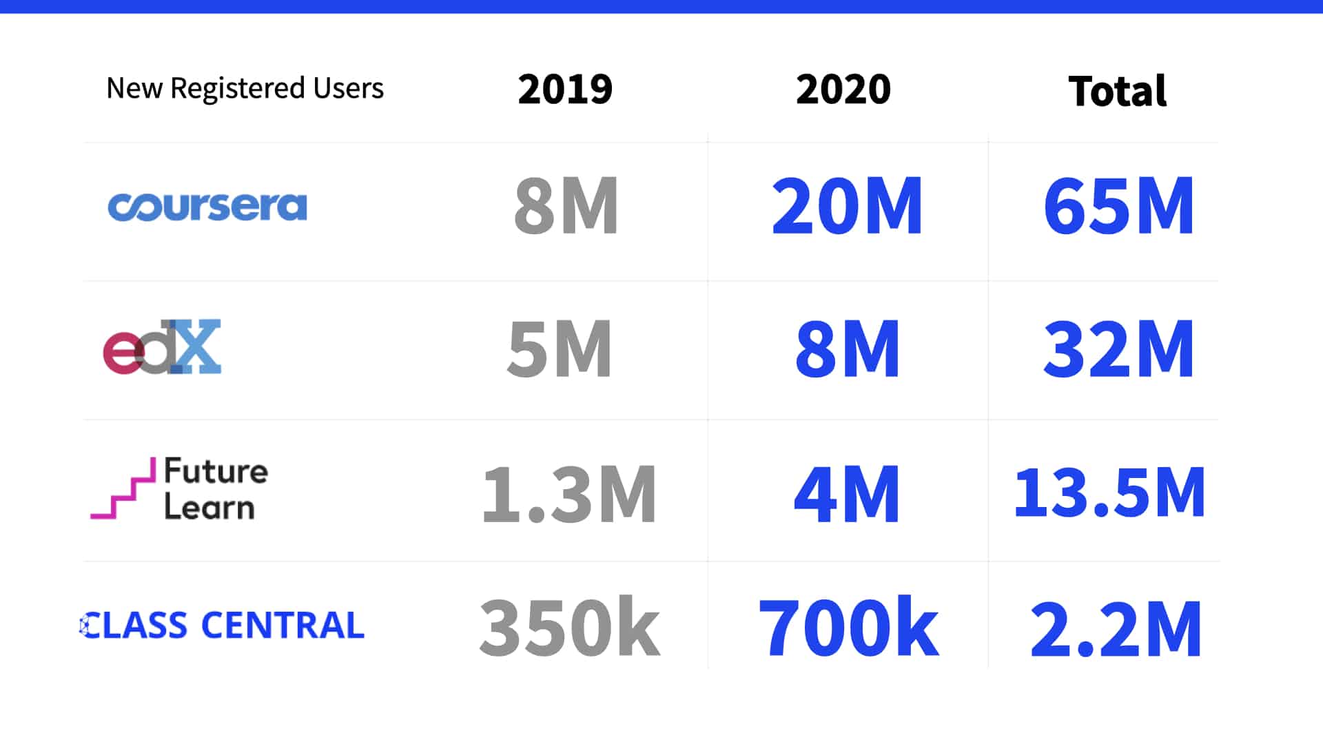 Registered Users in 2019, 2020 , and Total for Top MOOC Providers