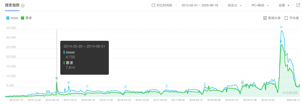 Search for MOOC over time in China