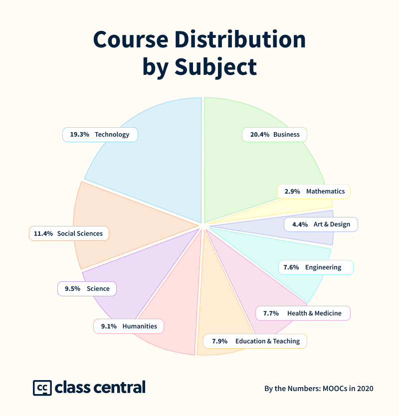 Course Distribution by Subject 2020