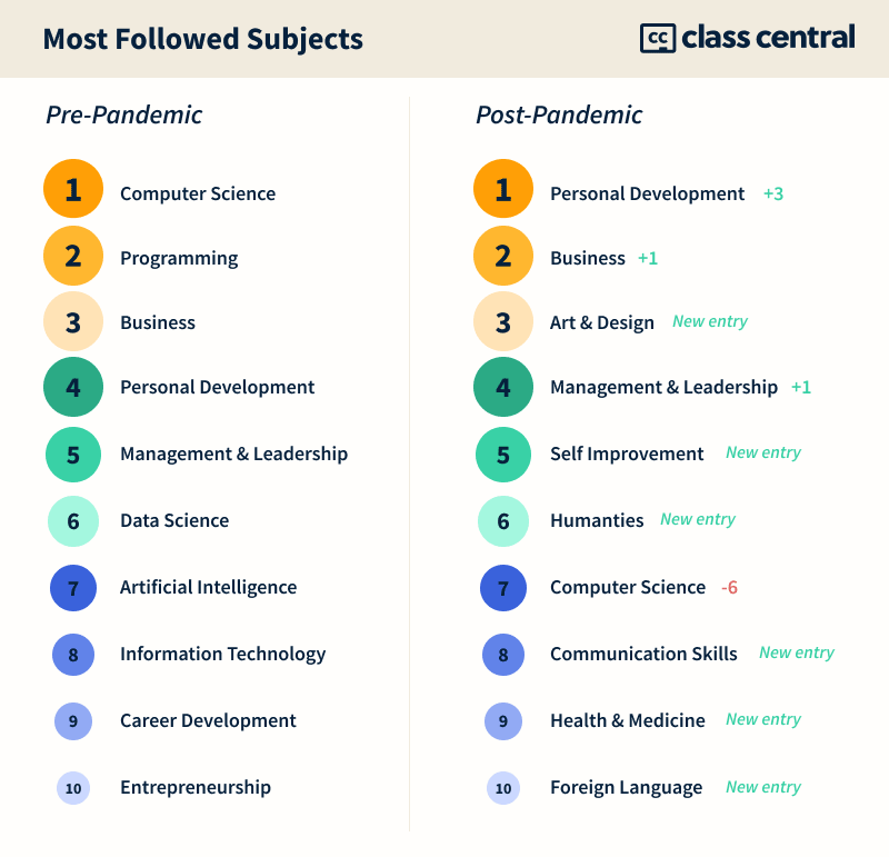 Most Followed Subjects