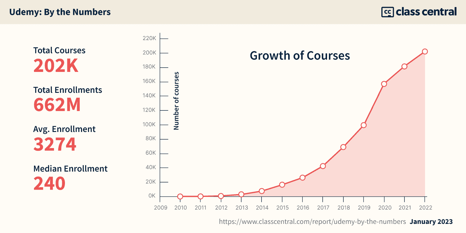 Udemy has seen tremendous growth in the number of courses it offers, in tandem with the surge in demand for enrolling in their courses