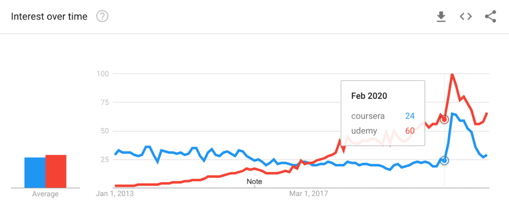 Udemy overtaking Coursera on Google