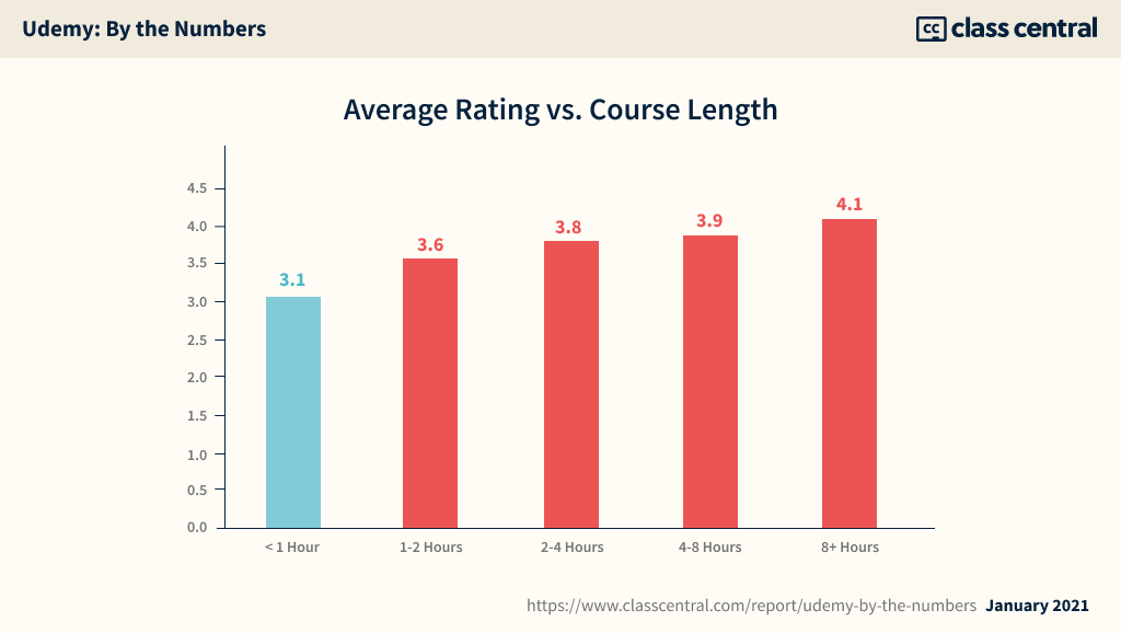 Udemy — Average Rating vs. Course Length