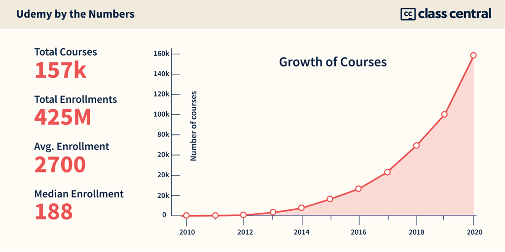 Udemy by the Numbers