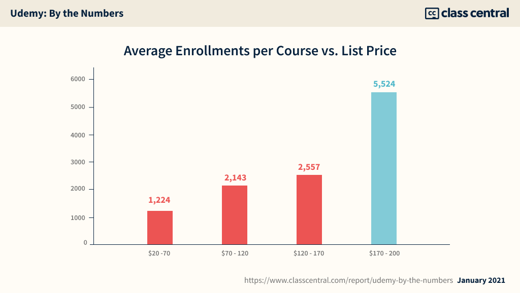 Udemy — Average Enrollments per Course vs. List Price