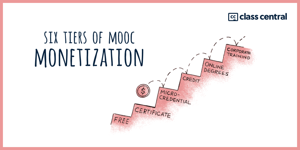 Coursera's Monetization Journey: From Zero to IPO — Class Central