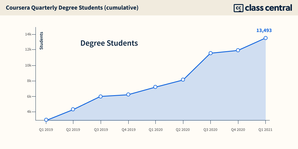 Coursera Q1 2021 Degree Students
