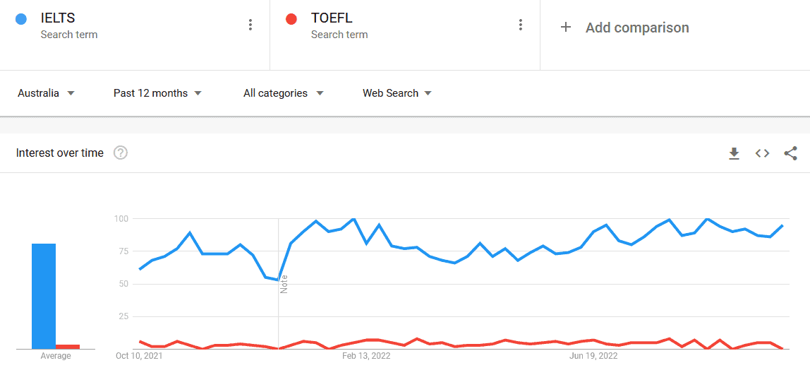 Graph showing higher interest in IELTS than TOEFL over 12 months
