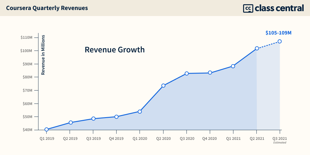 Coursera Q2 Revenue Growth