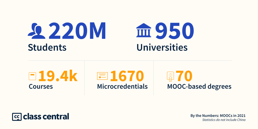 By The Numbers: MOOCs in 2021 — Class Central