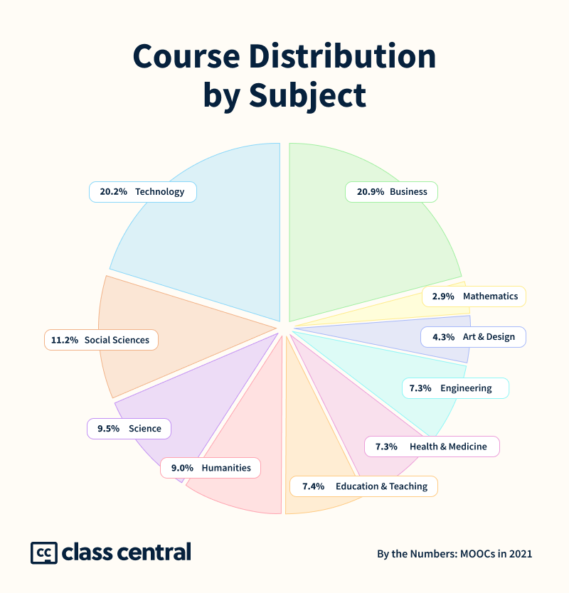2021 Course Distribution by Subject
