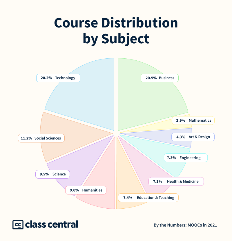 Class Central, a search engine to find the best MOOCs and online