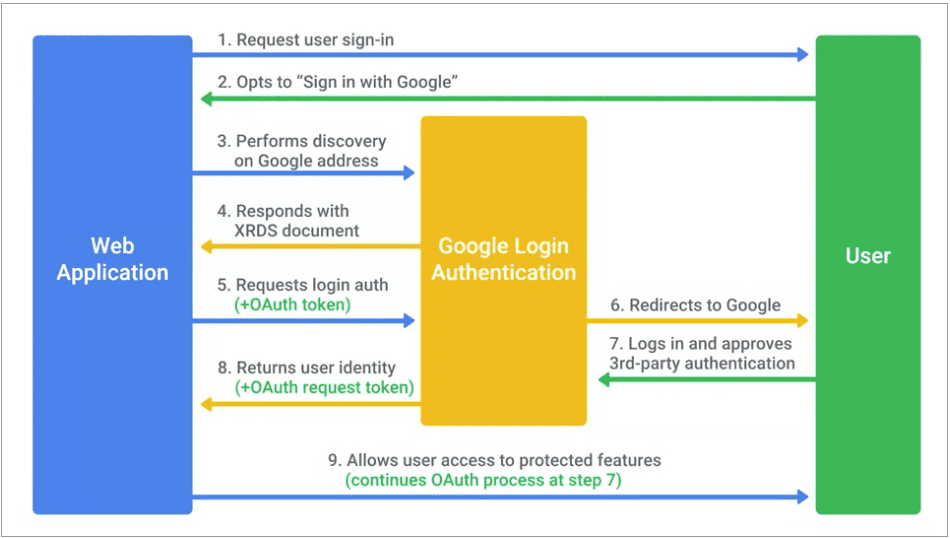 OAuth authentification