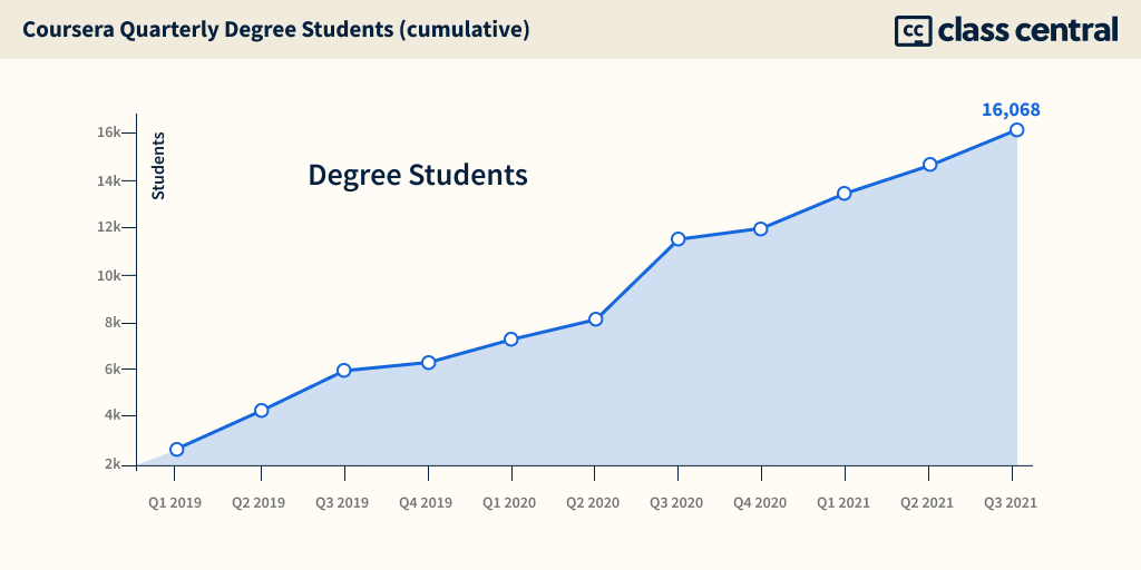 Coursera's Monetization Journey: From Zero to IPO — Class Central