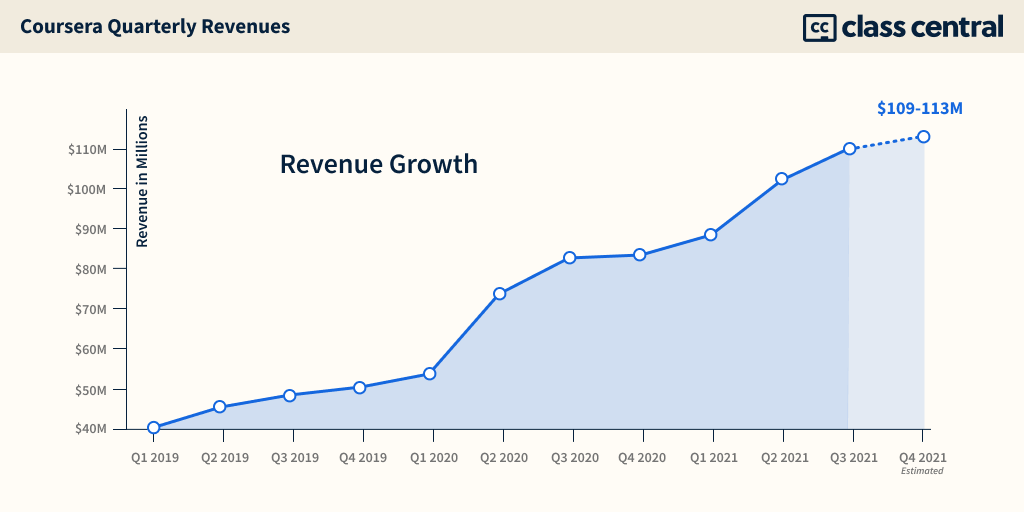 Coursera Revenue Growth 2021 Q3