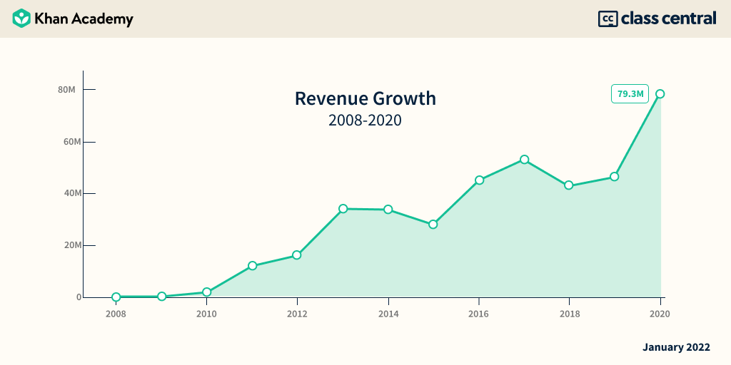 Khan Academy Revenue Growth
