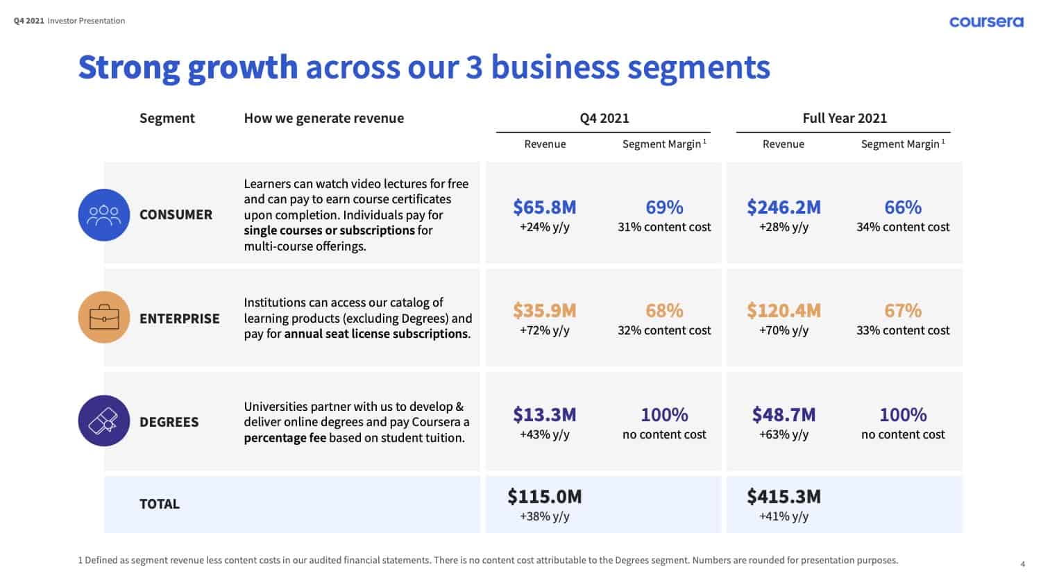 Coursera's 2021: Year in Review — Class Central