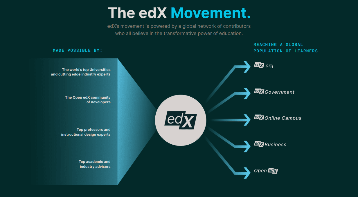 edx brand valued at $250+ million — class central