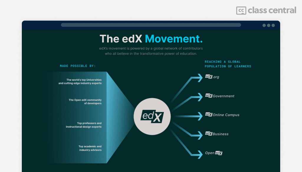 EdX's 2021: Year in Review — Class Central