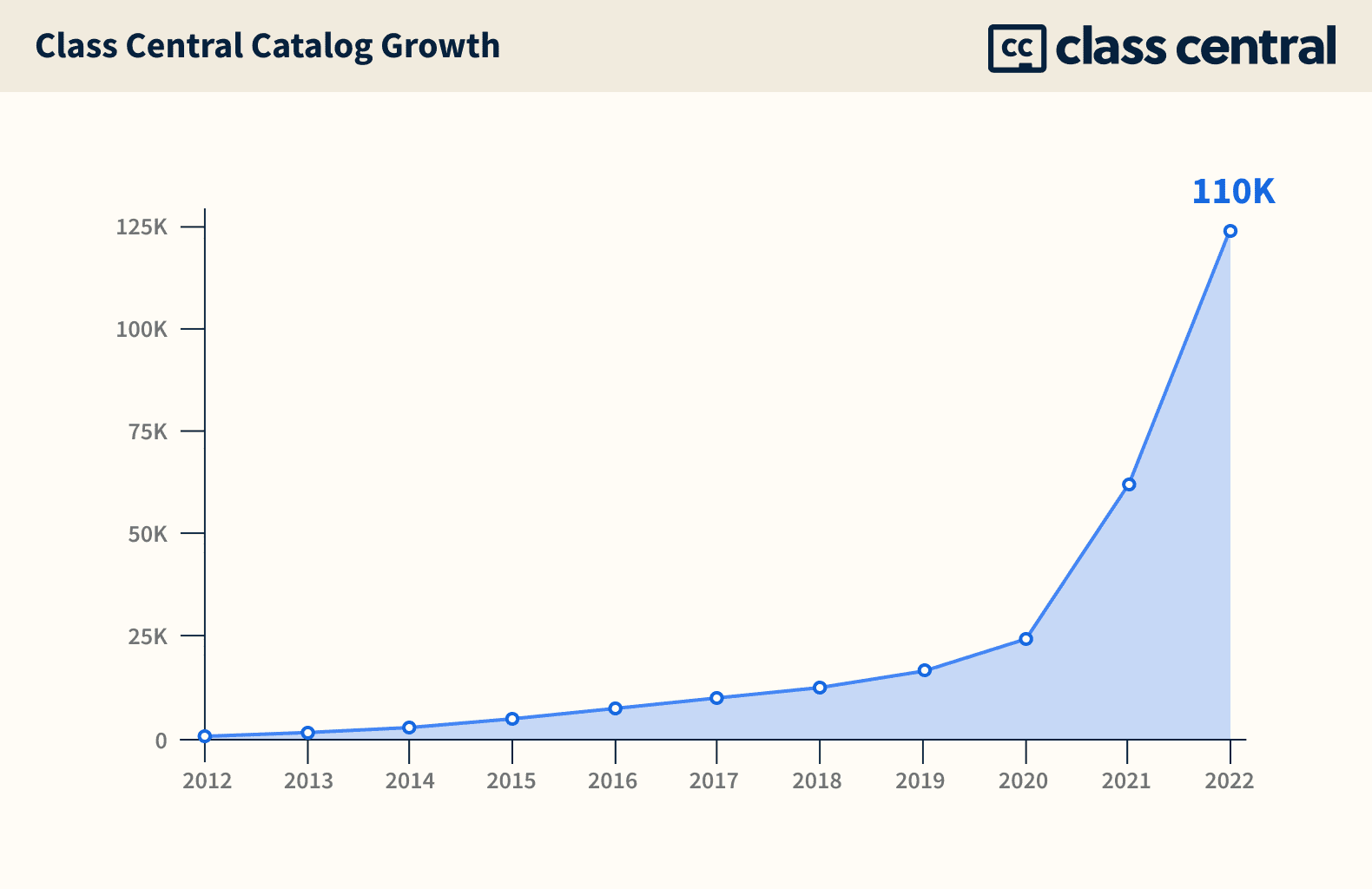 3 Million Sign-Ups, 100,000+ Courses: Class Central's 2022 Year in Review — Class  Central