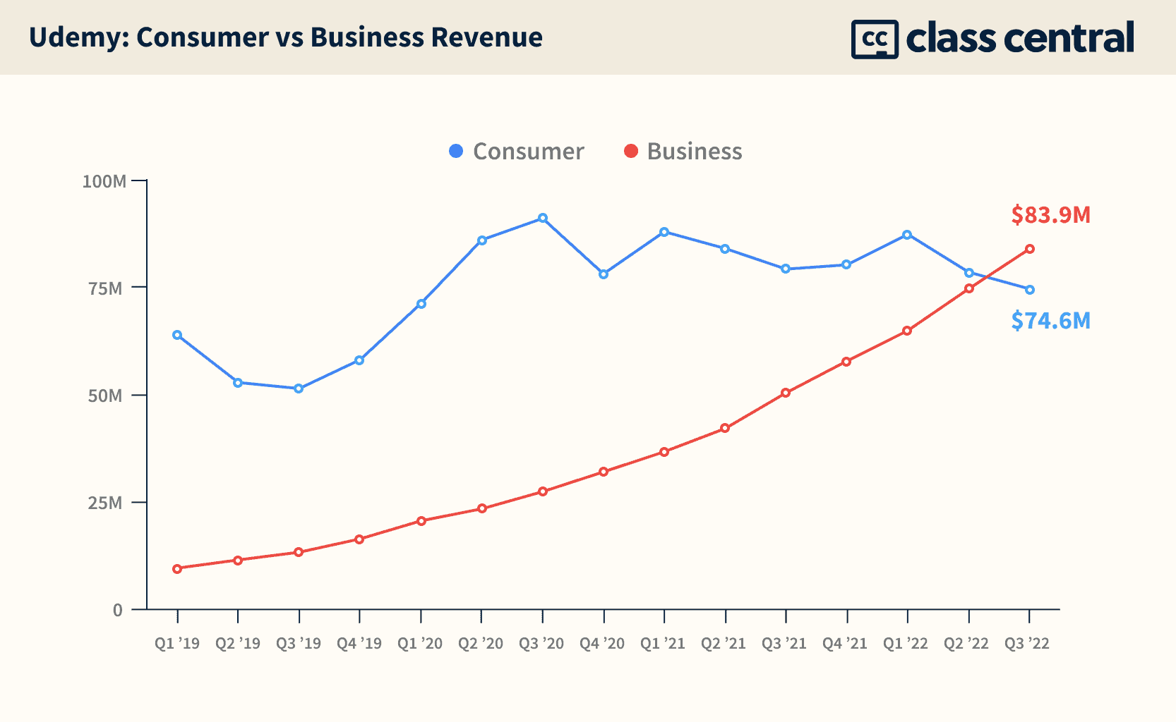 Udemy’s business revenue overtook its consumer revenue in 2022