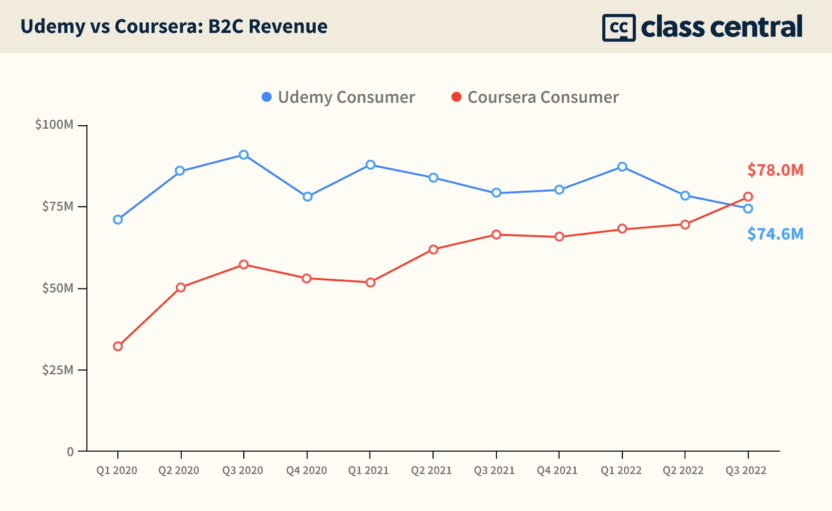 Coursera consumer revenue overtook Udemy’s in 2022