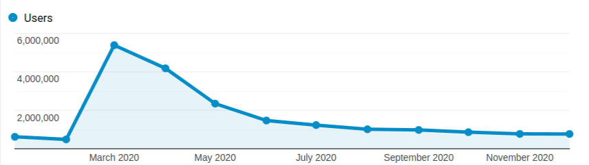 Graph of Class Central users in 2020, showing the pandemic boost