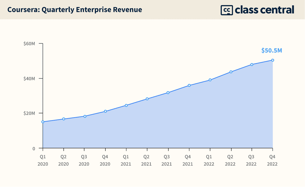 Coursera: Quarterly Enterprise Revenue