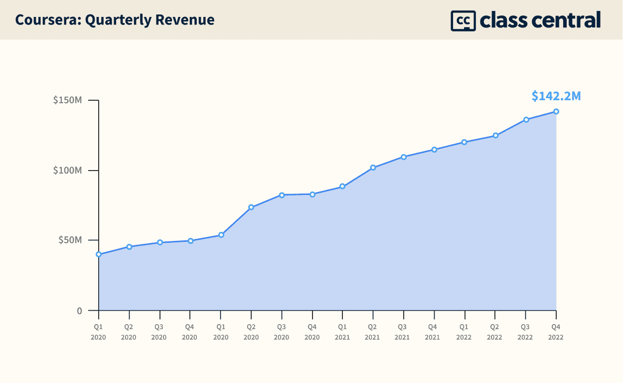 Coursera: Quarterly Revenue