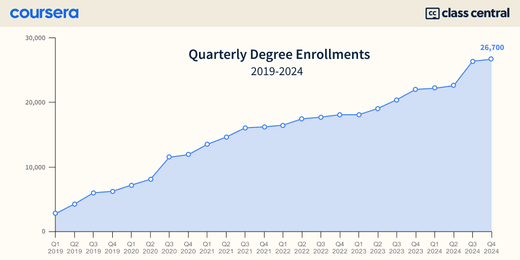 Line graph showing Coursera's Quarterly Degree Enrollments from 2019 to 2024. The graph shows steady growth from around 2,500 enrollments in Q1 2019 to 26,700 enrollments in Q4 2024. There's a particularly steep increase between Q3 and Q4 2024.
